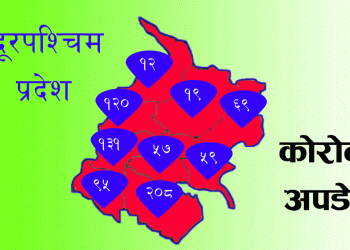 सुदूरपश्चिममा थप २५४ जनामा कोरोना संक्रमण पुष्टि